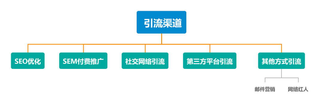 独立站引流全攻略！ 独立站 引流 google广告 facebook广告 tiktok 海外社交媒体 第2张